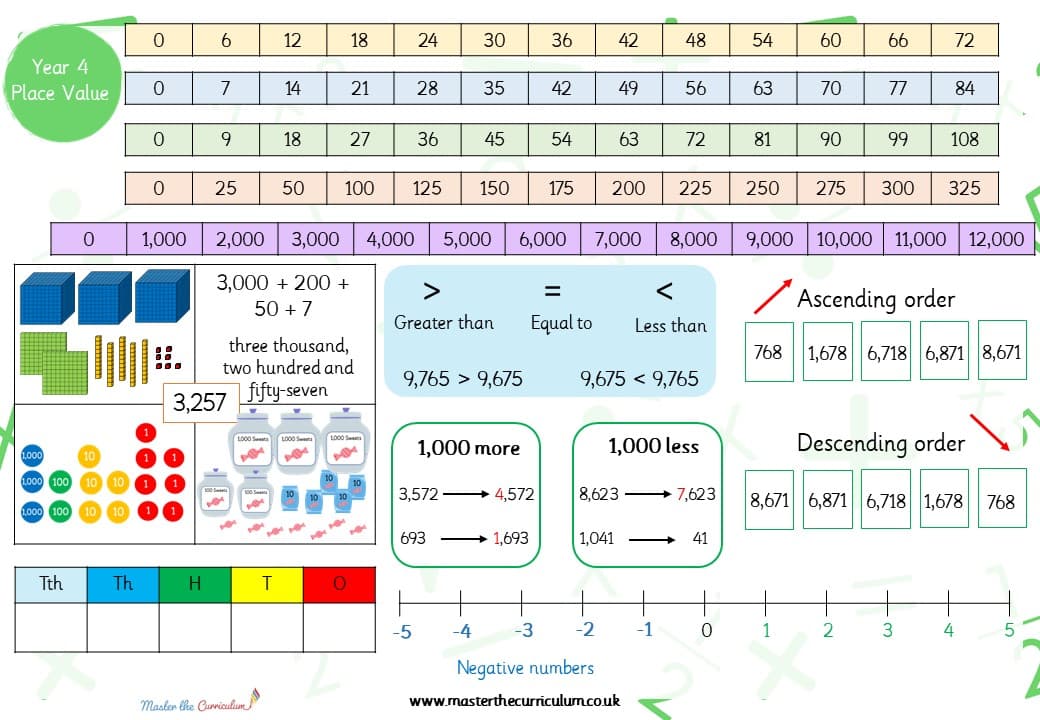 Cover of Year 4 – Place Value Support Mat