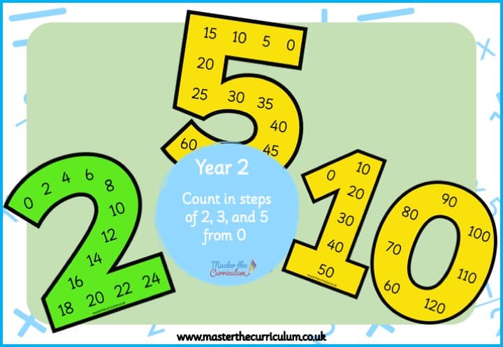 Cover of Multiples of 2 5 and 10 Poster